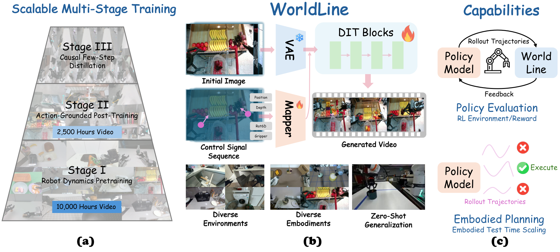 WorldLine teaser: action-conditioned robot manipulation predictions across camera views and embodiments